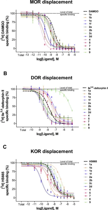 Fig. 1. MOR (A), DOR (B) and KOR (C) binding afﬁnity of the morphine analogues Figure legend: MOR (A), DOR (B) and KOR (C) binding afﬁnity of morphine analogues compared to DAMGO, Ile 5,6 -deltorphin II and HS665, respectively in [ 3 H]DAMGO, [ 3 H]