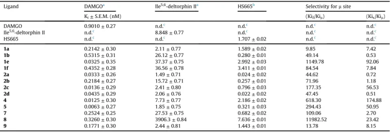 Fig. 2. The effect of morphine analogues on G-protein activity compared to the parent ligands in [ 35 S]GTP g S binding assays in rat brain membrane homogenates.