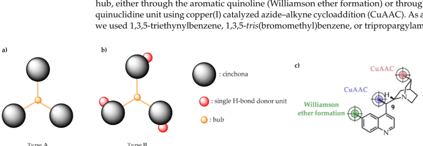 Figure 1. We explored C 3 -symmetric hub-cinchona structures containing no (a), or single H-bond donor units (b)