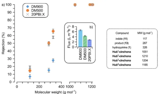 Figure 2. Rejection (a) and flux (b) values for the three screened solvent-resistant membranes in  PolarClean green solvent at 10 bar in crossflow mode