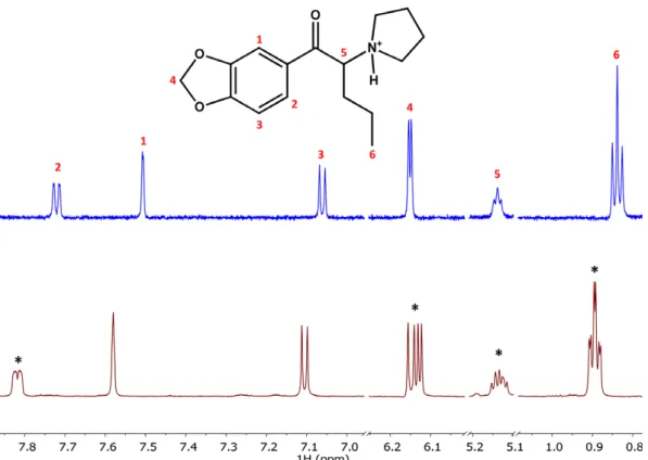 Figure 3. The 1 H NMR spectrum of racemic MDPV (blue colour, top) and the 1 H NMR spectrum of racemic MDPV:6-Me- ␤ -CD solution at 1:1.5 molar ratio (brown, bottom)
