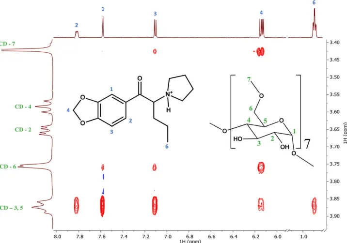 Figure 4. Partial 2D ROESY NMR spectrum of MDPV and 6-Me- ␤ -CD showing intense cross-peaks between the inner CD protons (H3, H5) and MDPV.
