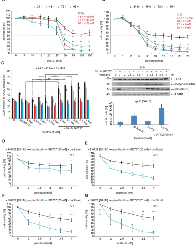 Figure 1: BI6727 treatment sensitizes ovarian cancer cells to paclitaxel. (A) OVCAR-3 cells were treated with increasing  concentrations of BI6727 or (B) of paclitaxel (Pac)