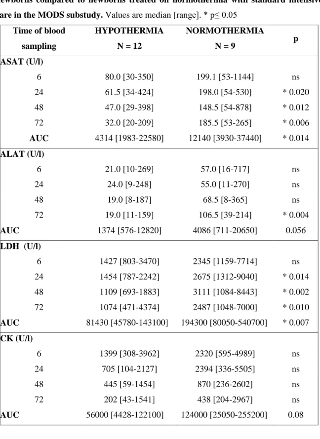 Table  2.  Median  values  for  investigated  laboratory  parameters  in  hypothermic  newborns  compared  to  newborns  treated  on  normothermia  with  standard  intensive  care in the MODS substudy