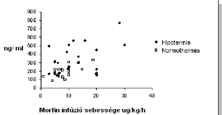 Ábra  4.  A  szérum  morfin  koncentráció  és  morfin  infúzió  sebessége  közötti  összefüggés  hipotermiával  kezelt illetve normotermiás asphyxiás újszülöttekben