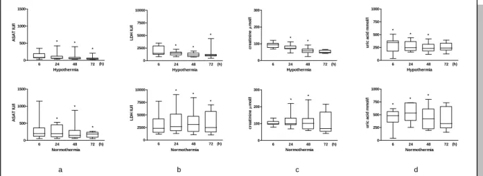 Figure 1. Changes of serum ASAT (a), LDH (b), creatinine (c) and uric acid (d) during the  first  72  h  of  life  in  asphyxiated  neonates  treated  with  hypothermia  or  on  normothermia