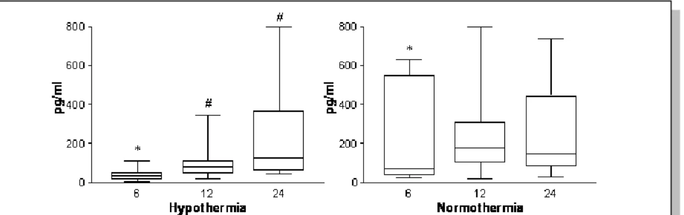 Figure 3.  Changes in serum IL-6 in hypothermic and normothermic infants. Median and  interquartile  range  was  shown