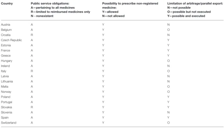 TABLE 5 | The summary information on measures influencing trade rules of the European Union and the European Free Trade Association.