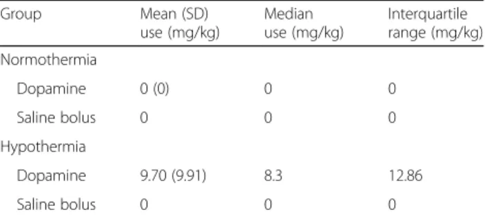 Table 2 Average total inotrope infusion and fluid replacement during 48 h after HI Group Mean (SD) use (mg/kg) Median use (mg/kg) Interquartile range (mg/kg) Normothermia Dopamine 0 (0) 0 0 Saline bolus 0 0 0 Hypothermia Dopamine 9.70 (9.91) 8.3 12.86 Sali