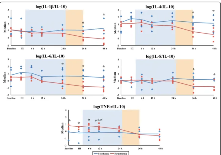 Fig. 4 Pro/anti-inflammatory cytokine median log ratios (IL-1 β /IL-10, IL-4/IL-10, IL-6/IL-10, IL-8/IL-10 and TNF- α /IL-10) are compared between the NT and HT groups from baseline to 48 h