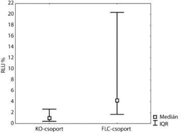 1. ábra Relatív fényegység százalék (RLU%) a femtoszekundum lézeres  capsulotomia (FLC-) csoportban és a kontroll- (KO-)  csoport-ban (p = 0,01)
