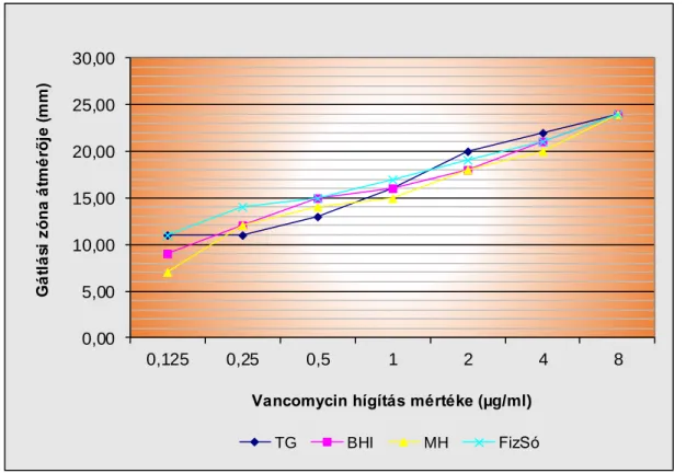 7. ábra: Az eltérő vancomycin koncentrációkhoz tartozó gátlási zónák átmérőjének a  vizsgálata különböző tápoldatokban 0,005,0010,0015,0020,0025,0030,000,1250,25 0,5 1 2 4 8