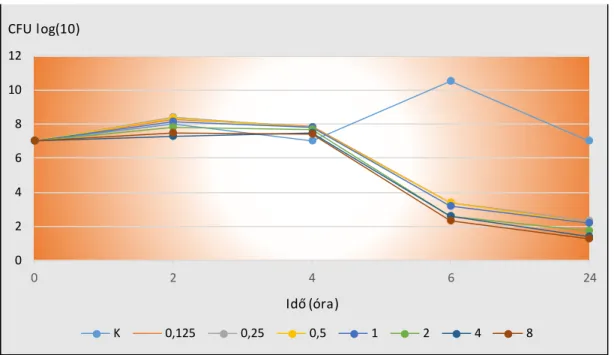 8. ábra: S. epidermidis növekedési kinetikája MH leves II tápoldatban eltérő  vancomycin koncentrációk (0,125 µg/ml, 0,25 µg/ml, 0,5 µg/ml, 1 µg/ml, 2 µg/ml)  mellett