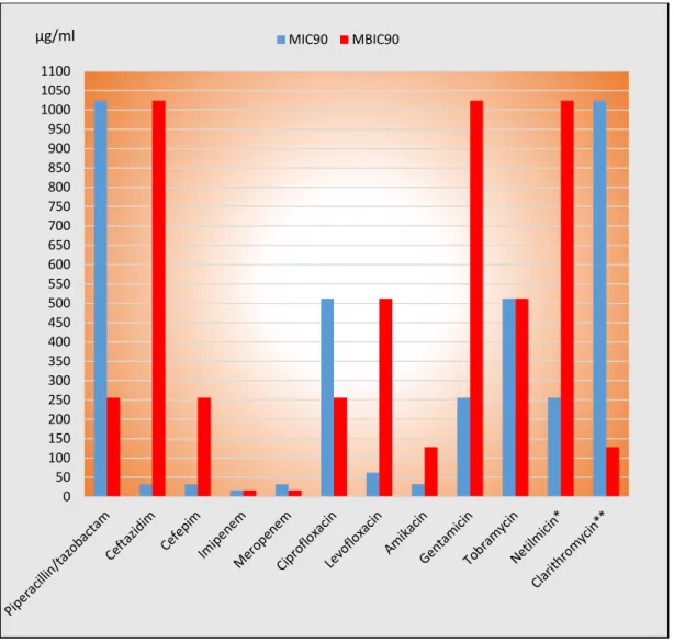 Figure 6: Comparison of the MIC és MBIC values of tested antibiotics to biofilm producing P