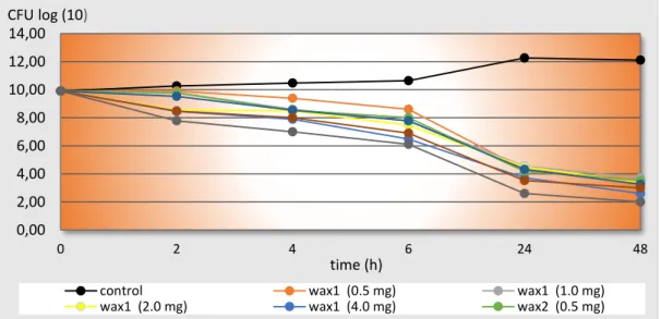 Figure  1:  Decreasing  of  initial  bacterial  count  at  different  Wax-based  systems  (Time-Kill  Curves)