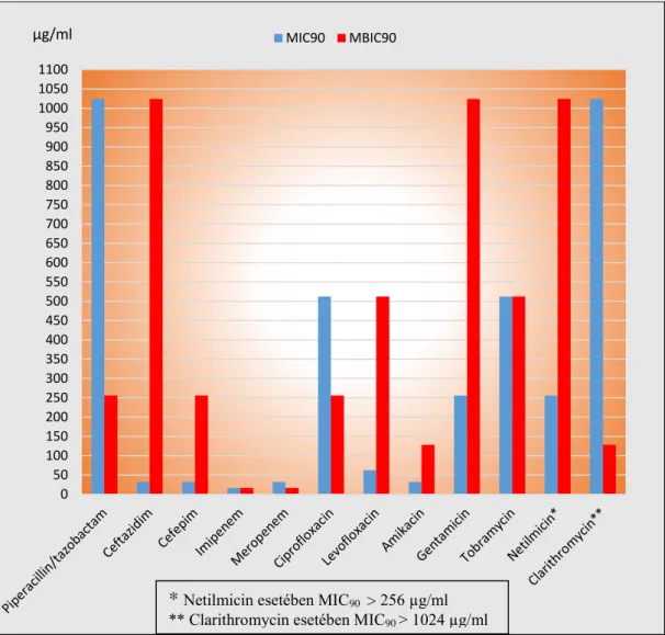 6. ábra: Antibiotikumok átlag MIC és MBIC értékeinek összehasonlítása 14 biofilm képző P