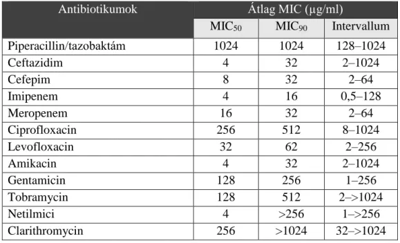1. táblázat: MIC értékek 14 biofilm képző P. aeruginosa törzs esetében. 