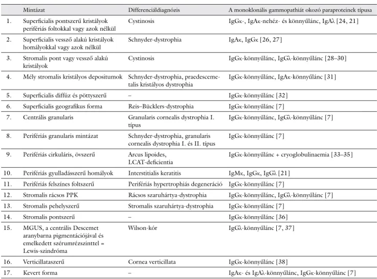 2. táblázat Az MGUS okozta paraproteinaemiás keratopathia (PPK) Lisch és mtsai által létrehozott klasszifikációja, mely a differenciáldiagnosztikai szempontokat  és az MGUS-t okozó paraproteinek típusát tünteti fel [7]