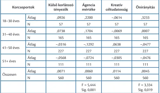 4. táblázat Az autonómia faktorváltozók átlagainak alakulása életkori csoportonként Korcsoportok Külső korlátozó  tényezők Ágencia mértéke Kreatív céltudatosság Önirányítás 18–30 éves Átlag ,0926 ,2200 –,0614 ,3233 N 57 57 57 57 31–40 éves Átlag ,0738 ,170