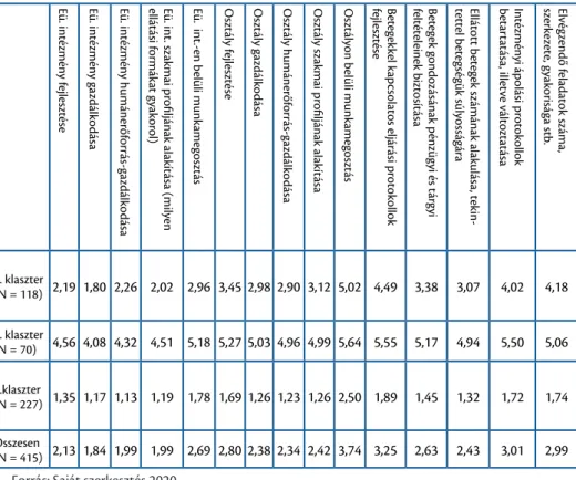 8. táblázat A véleményklaszterek változóinak átlaga (1-től 7-ig terjedő skálán)