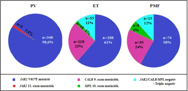 16. ábra JAK2, CALR és MPL mutációk gyakorisága PV-ben, ET-ben és PMF-ben. 