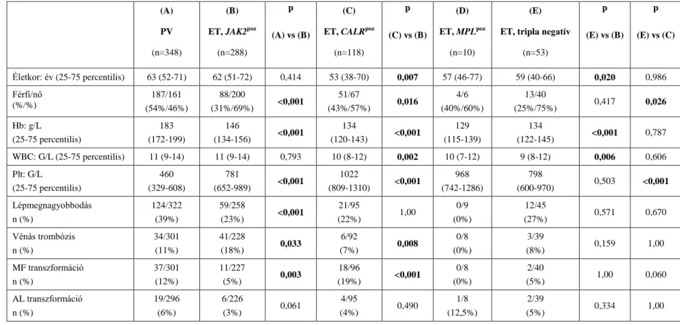 1. táblázat PV-ben és ET-ben szenvedő betegek klinikai és laboratóriumi adatai onkogén mutációkra lebontva