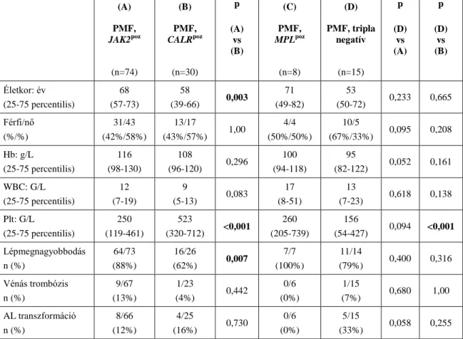2. táblázat PMF-ben szenvedő betegek klinikai és laboratóriumi adatai onkogén mutációkra lebontva