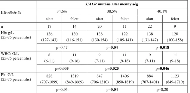 3. táblázat ET-ben szenvedő betegek laboratóriumi adatainak összehasonlítása a CALR  mutáns allél mennyiségének függvényében