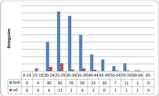4. Ábra: A HIV fertőzöttek nemi és életkori megoszlása; n=338 