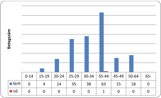 6. Ábra: HIVS csoport nemi és életkori megoszlása, n=188 