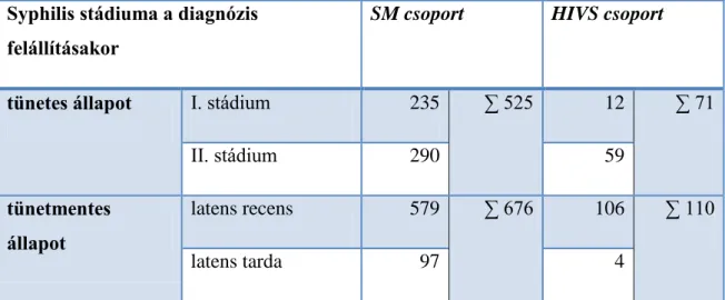 10. Táblázat: A syphilis fertőzés stádiuma a diagnózis felállításakor az  SM és a  HIVS  csoportban