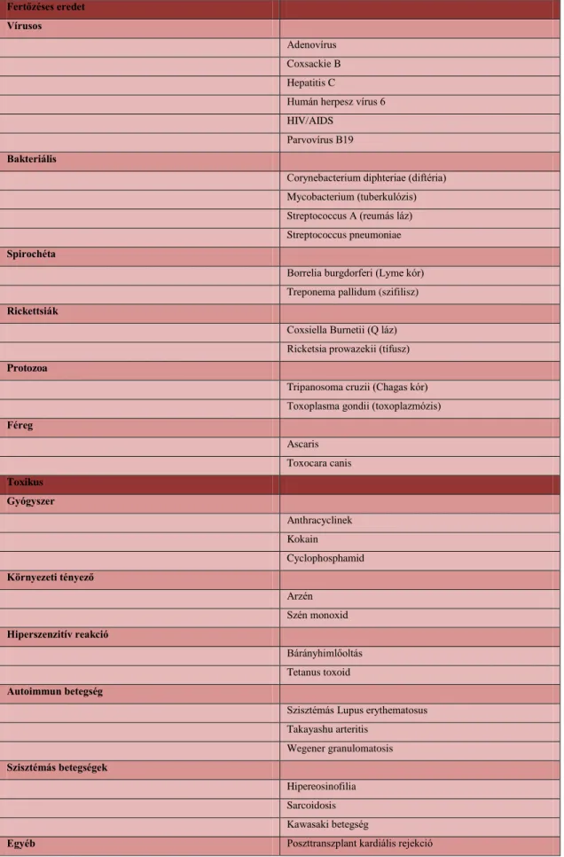 7. táblázat Gyulladásos eredetű kardiomiopátiák etiológiai tényezői  Fertőzéses eredet  Vírusos  Adenovírus  Coxsackie B  Hepatitis C 