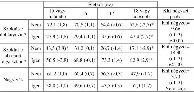 10. táblázat Az életkor és a káros szenvedélyek kereszttáblái (N=501), % (KSR)  Életkor (év)  15 vagy  fiatalabb  16  17  18 vagy  id sebb Khí-négyzet próba  Szoktál-e  dohányozni?  Nem  72,1 (1,8)  70,6 (1,1)  64,4 (-0,6)  52,6 (-2,7)*  Khí négyzet= 9,66 