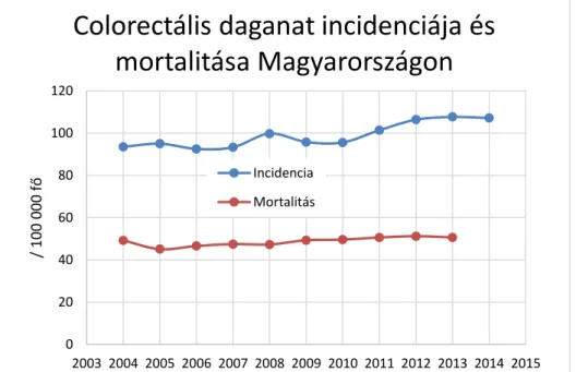 1. ábra. Vastag- és végbéldaganatok incidenciája és mortalitása  Magyarországon 2004-2014