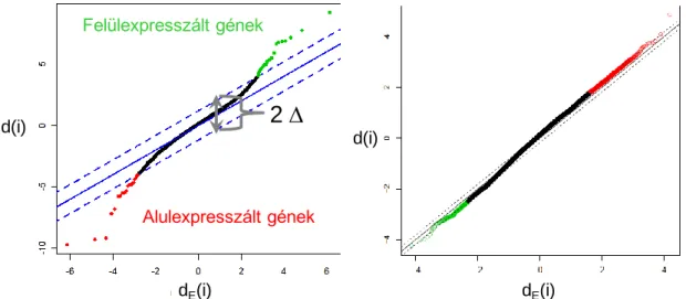 6. ábra. Az első grafikon Tusher eredeti közleményében szereplő ábra, a második egy  általunk végzett elemzés eredményeit jeleníti meg