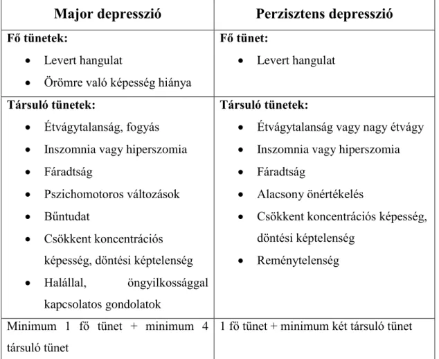 3. táblázat A depresszió tünetei a DSM-V kritériumok alapján 