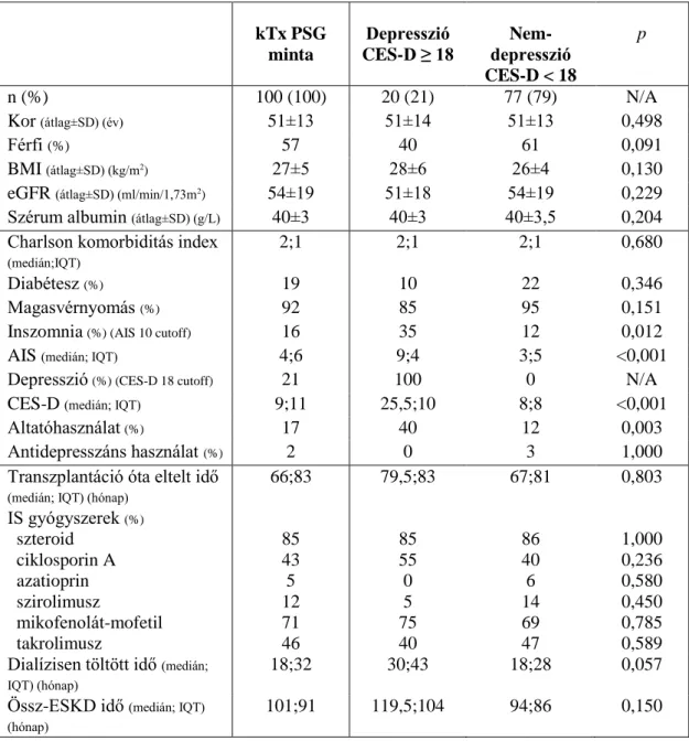 8. táblázat A depressziós és nem-depressziós betegcsoportok összehasonlítása 