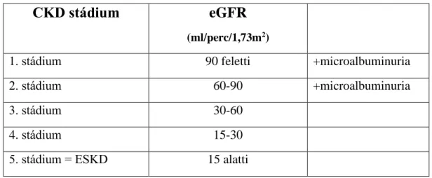 1. táblázat A krónikus vesebetegség stádiumai 