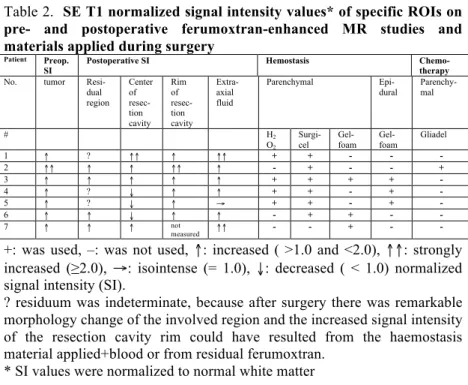 Table 2.  SE T1 normalized signal intensity values* of specific ROIs on  pre-  and  postoperative  ferumoxtran-enhanced  MR  studies  and  materials applied during surgery 
