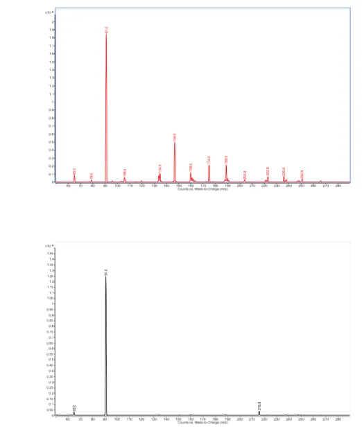 Figure 3. Tandem mass spectra of isomers (Figure 3a: compound 4, Figure 3b: compound 5)