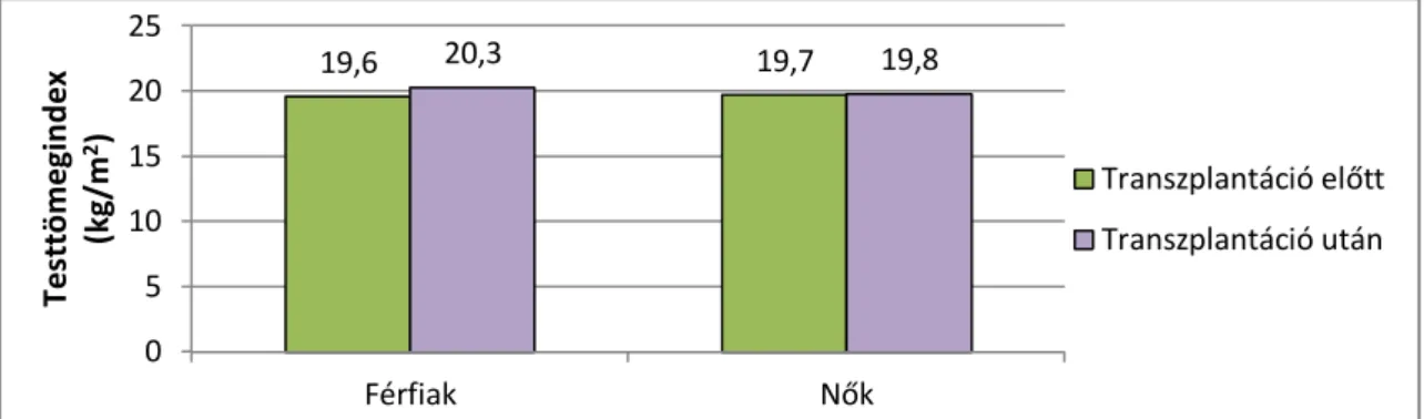 3. ábra: Tüdőtranszplantált betegek zsírmentes testtömege a műtét előtt és után (n=31)  (Forrás: Hollander és mtsai 2013) 