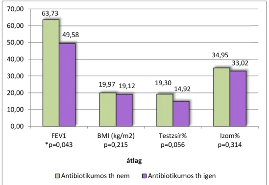 6. ábra: FEV 1 , BMI, testzsírszázalék és izomszázalék átlag értékek az antibiotikumos  kezelés függvényében, n=38, (*p≤0,05) 