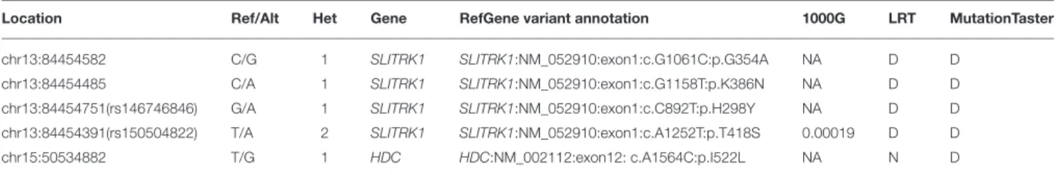 TABLE 2 | Nonsynonymous variants confirmed by Sanger sequencing.