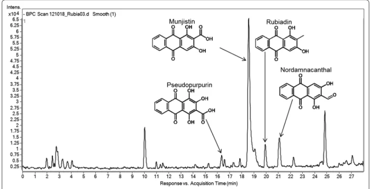 Fig. 4  Long term growth inhibitory effects of a alizarin, b purpurin and c aqueous extract