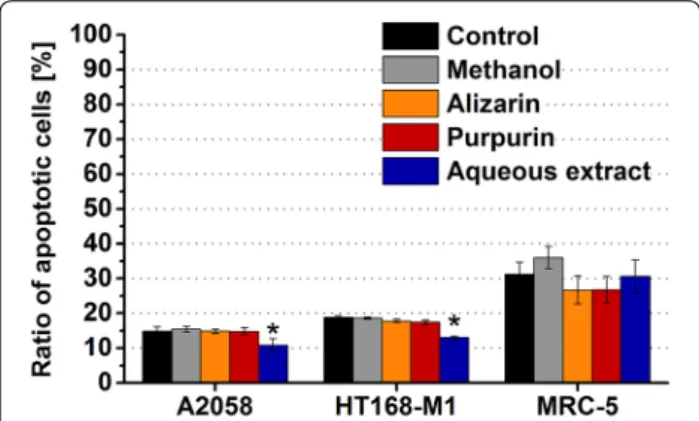 Table 2  Adhesion modulator effect of the alizarin, purpu- purpu-rin and the aqueous extract