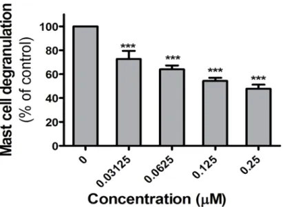 Fig 6. The Fc ε RI triggered response of mast cells was reduced by VCC251801. Inhibition of antigen- antigen-induced mediator release from Adherent RBL-2H3 mast cells were treated with VCC251801 for 10 minutes then activated by 10 ng/ml antigen and cell de