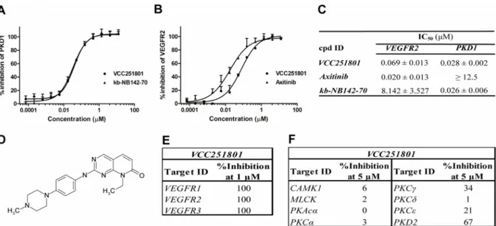 Fig 1. VCC251801 was an effective inhibitor of VEGFR2 and PKD1 in recombinant kinase assays