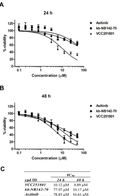 Fig 2. Treating endothelial cell with VCC251801 did not interfere with cell viability