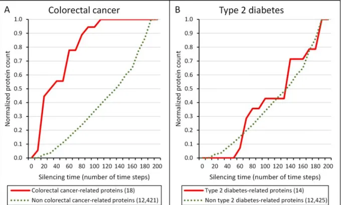Figure 2 │ Cumulative silencing time distribution of colorectal cancer- and type 2 diabetes  mellitus-related  proteins,  as  well  as  proteins,  which  are  not  related  to  these  diseases