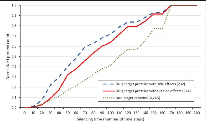 Figure  4│Cumulative  silencing  time  distribution  of  drug  target  proteins  and  non-target  proteins with a starting energy of 1000 and a dissipation value of 5 using a 50% smaller  interactome